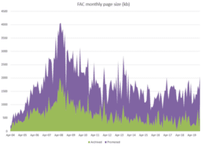 440px-FAC_monthly_page_size_graph_through_2019