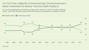 Gallup-2019-LWOP-or-DP