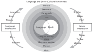 Parallels-Between-Elements-of-Music-and-Language-Through-a-Communicative-Focus-Ludke