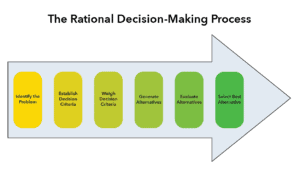 RationalDecisionMaking