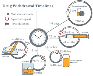 drug-withdrawal-timelines