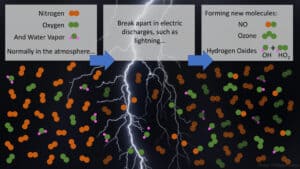 Lightning splits more than trees: It splits molecules too!